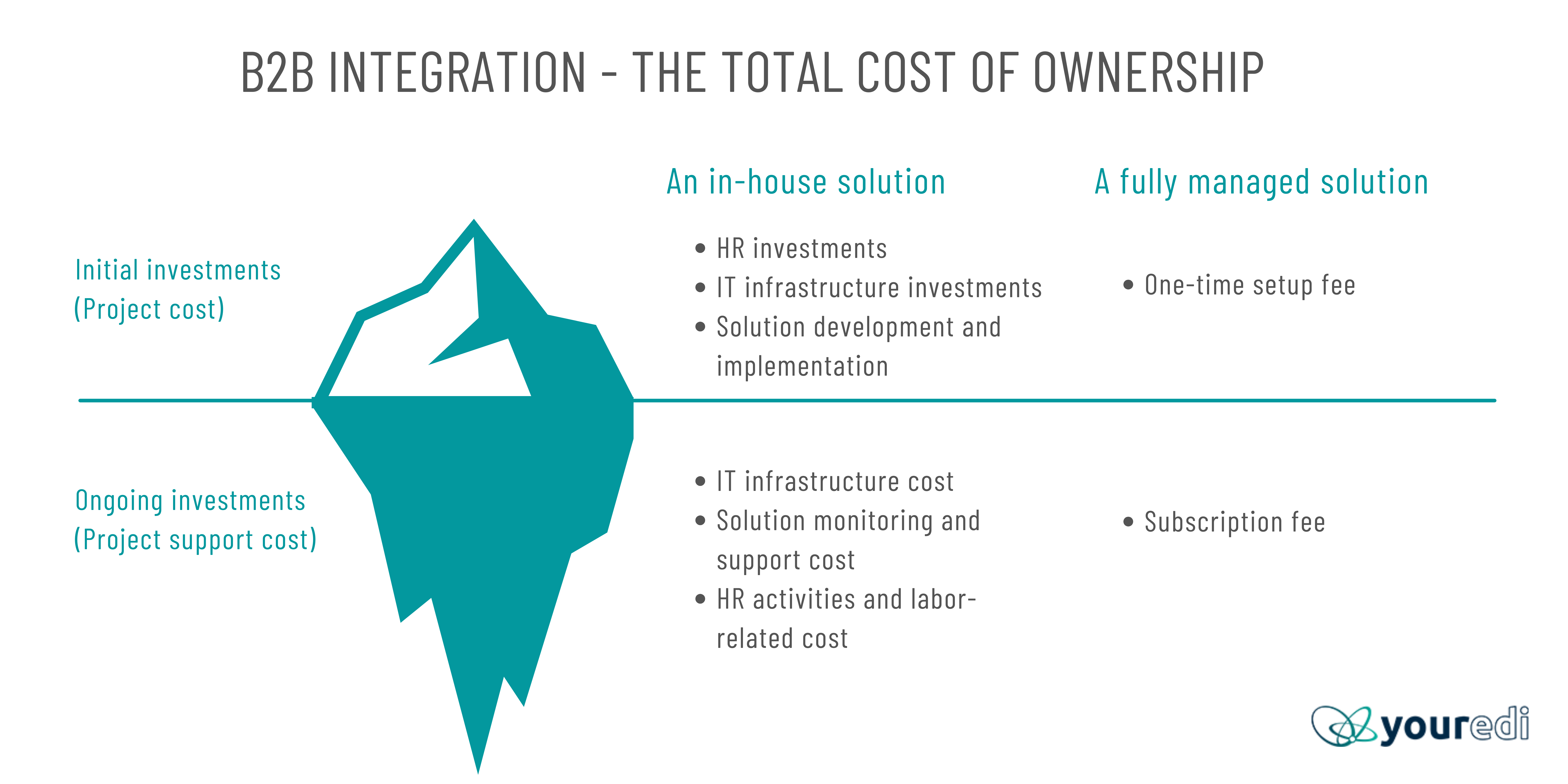 1 b2b integration - the TOTAL COST OF OWNERSHIP