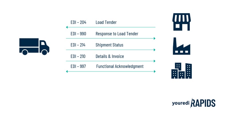 THE EDI DOCUMENT FLOW OVERVIEW FOR A TRUCKLOAD BOOKING PROCESS Small
