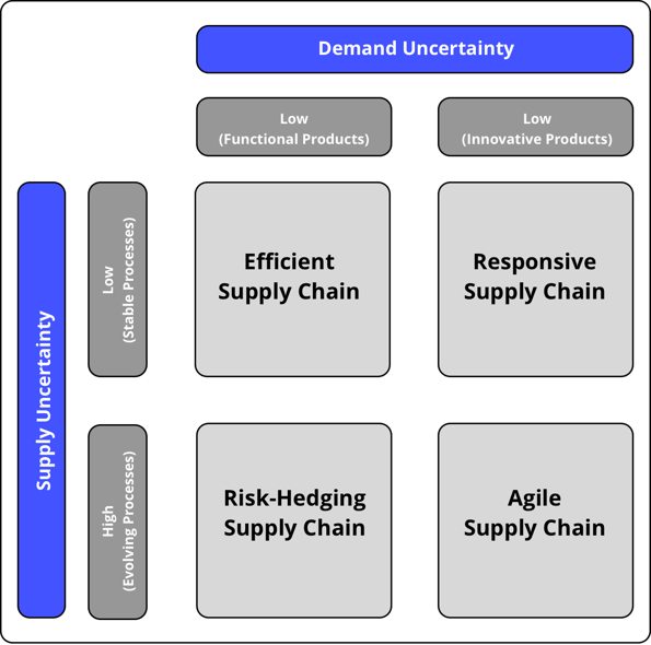 Different Supply Chain strategies based on Demand and Supply uncertainty