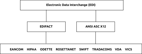 EDI data standards