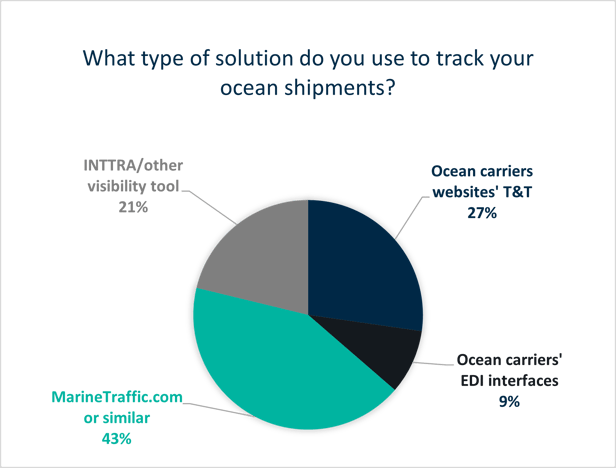 What type of solution do you use to track your ocean shipments