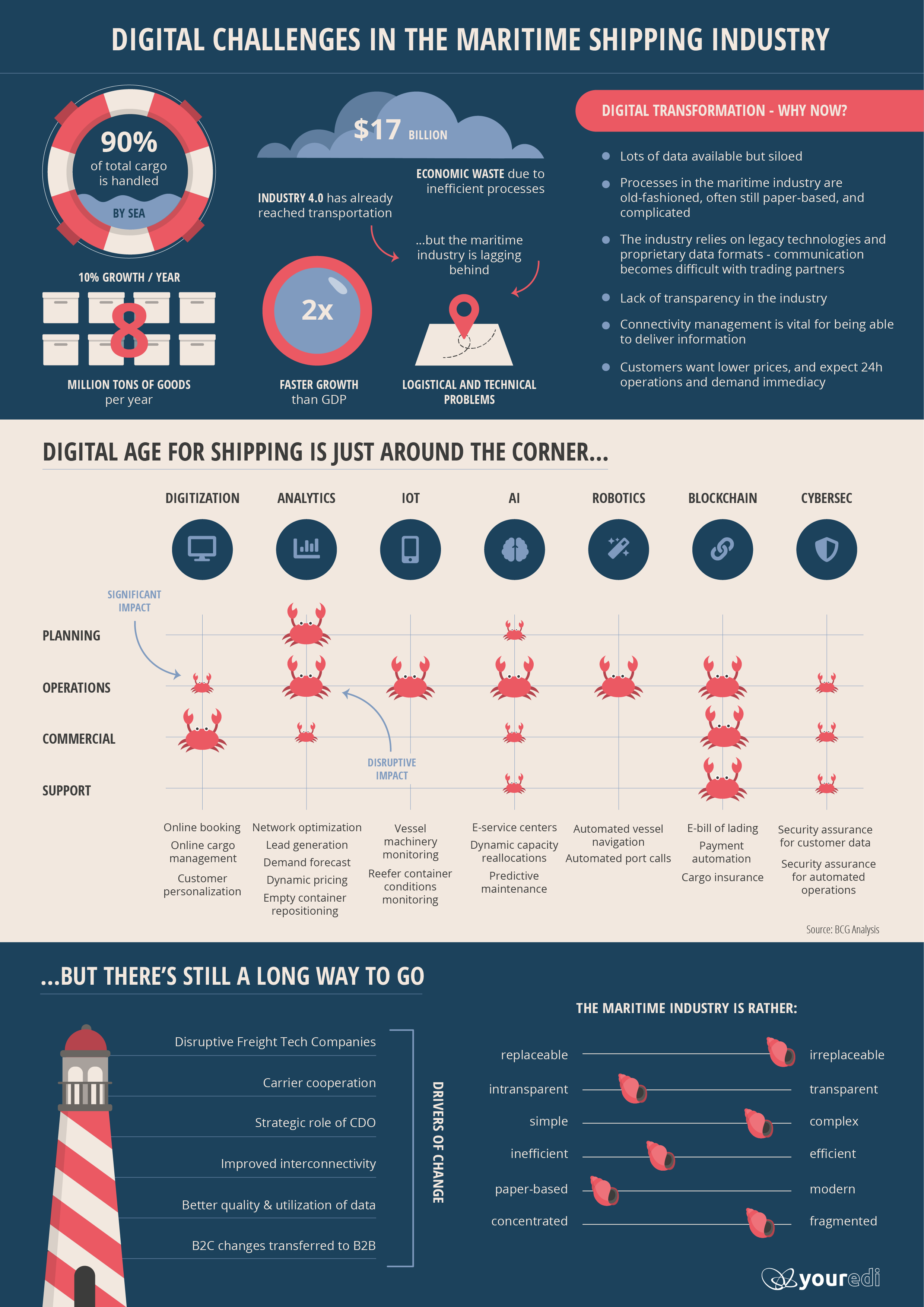Youredi Digital Challenges of the Maritime Industry Infographic-1