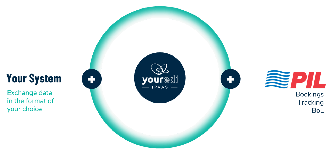 Youredi solutions for PIL customers 2