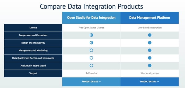 compare data integration products talend