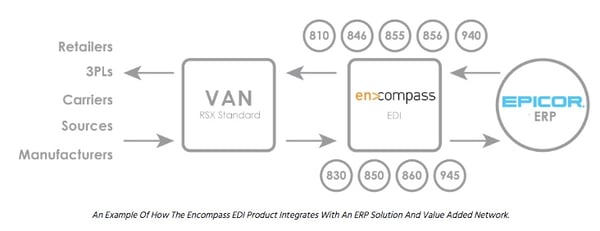 encompass EDI model