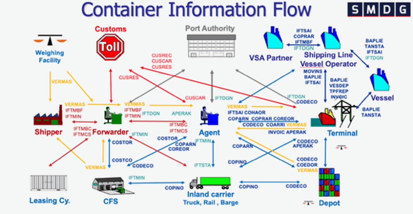 Container Information Flow